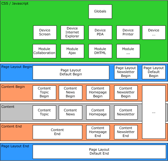 TIMETOWEB CMS Extended Template Technologie